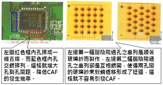CAF改善措施-設(shè)計(jì)。根據(jù)實(shí)際經(jīng)驗(yàn)發(fā)現(xiàn)，CAF的通道(gap)幾乎都是沿著同一玻璃纖維束發(fā)生，所以如果可以將通孔或焊墊的排列方式做45度角的交叉布線將有助將低CAF的發(fā)生率。