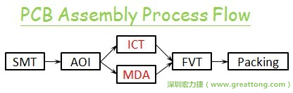 ICT(In-Circuit-Test)電路電性測試拿掉真的比較省嗎？