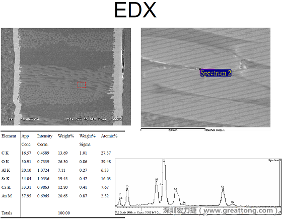 ACF(Conductive Anodic Filament，導(dǎo)墊性細(xì)絲物，陽極性玻璃纖維絲漏電現(xiàn)象)。用EDX打出來Au(金)的元素介于通孔與盲孔之間第二個(gè)位置。