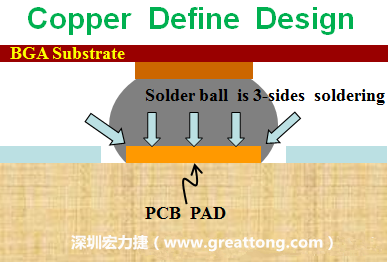 一般PCB的焊墊/焊盤(pad)有兩種設(shè)計(jì)，一種是銅箔獨(dú)立為焊墊(pad)，[solder mask]開窗大于pad，稱為【Copper Defined Pad Design】，這種焊墊設(shè)計(jì)的優(yōu)點(diǎn)是焊錫性佳，因?yàn)樵诤笁|的三面都可以吃上錫，而且也可以精淮的控制焊墊的位置與大小，另外走線(trace)也比較容易布線。