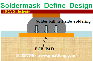 一般PCB的焊墊/焊盤(pad)有兩種設(shè)計(jì)，另一種焊墊的設(shè)計(jì)是將[solder mask](綠漆/綠油)覆蓋于銅箔上并露出沒(méi)有被mask的銅箔形成焊墊(pad)，這種焊墊設(shè)計(jì)稱為【Solder-mask Defined Pad Design】。