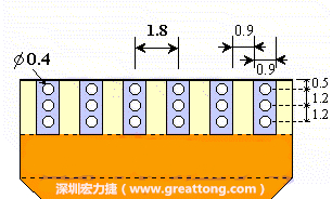 說完了第一種解決的方法，接著說明第二種解決方法－增加焊錫可以外溢的空間。這個方法通常要做設(shè)計變更，可以嘗試在FPC的金手指上下兩端打孔，讓擠壓出來焊錫透過通孔溢出。另外一個方向是把FPC上面的金手指設(shè)計得比PCB的焊點短。