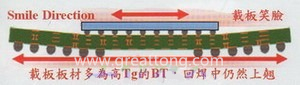 BGA銷量曲線（BGA載板及電路板由于熱縮率(CTE)差距過大，造成BGA載板的板邊上翹，形成了類似笑臉的曲線）