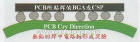 BGA哭臉曲線（電路板則因為TAL(Time Above Liquidous)過長，與回流焊爐的上下爐溫溫差過大，兩相交互作用下形成電路板板邊下彎，造成了所謂的哭臉曲線）