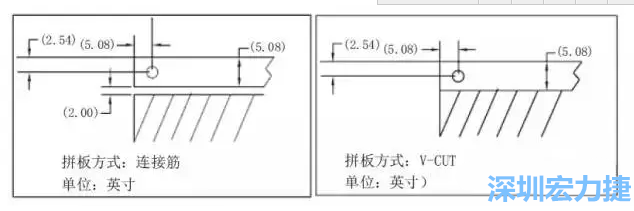 在滿足PCB制程和PCBA組裝制程的前提下，應拼板的邊條和槽寬最小化，這樣可以使拼板的整體尺寸減小，提高生產拼板選擇的靈活性和板材利用率。 總結形成如下圖4所示的邊條寬度和槽寬-深圳宏力捷