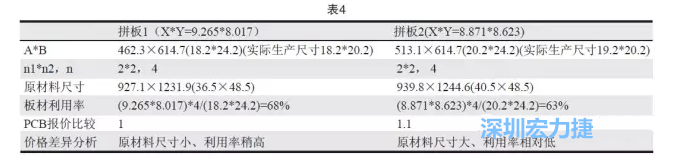 這兩個拼板所需的生產(chǎn)拼板尺寸、板材利用率等如表4所示-深圳宏力捷