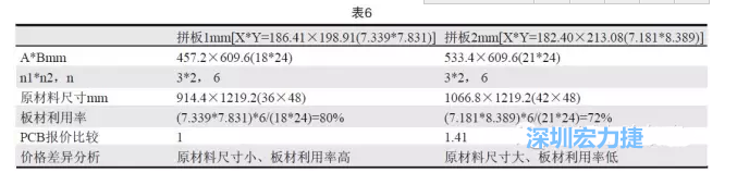 這兩個拼板所需的生產(chǎn)拼板尺寸、板材利用率等如表6所示-深圳宏力捷
