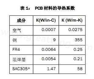 該P(yáng)CB主要由FR4電路板材料和銅組成，另有少量焊料、鎳和金。表1列出了主要材料的導(dǎo)熱系數(shù)-深圳宏力捷