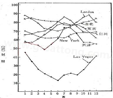 下圖是一些地區(qū)在一年中不同月份的空氣濕度統(tǒng)計。從圖中可以看出Lasvegas全年的濕度最少，該地區(qū)的電子產(chǎn)品要特別注意ESD的保護-深圳宏力捷