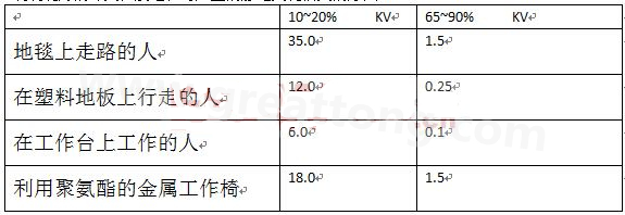 全球各地的濕度情況不一樣，但是同時在一個地區(qū)，若空氣濕度不一樣，產(chǎn)生的靜電也不相同-深圳宏力捷
