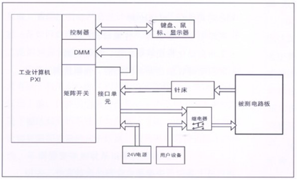 電路板功能測試系統(tǒng)由工業(yè)計算機、針床及配件組成?？筛鶕?jù)以上測試特點進(jìn)行系統(tǒng)軟件、硬件的定義和配置。