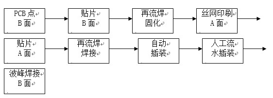 點(diǎn)膠工藝主要用于引線元件通孔插裝（THT）與表面貼裝（SMT）共存的貼插混裝工藝。