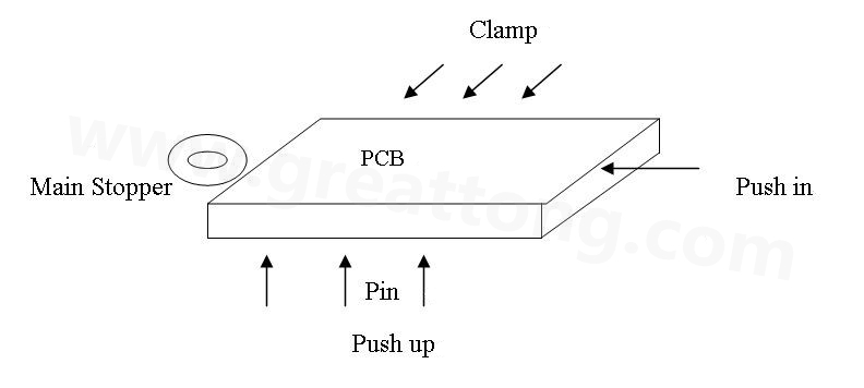 PCB上載到機(jī)械定位位置后，Mainstopper擋住PCB，然后軌道下的臺板上升，Pushup上的Pin將PCB板頂起，Pushin向前壓緊PCB，Clamp向前壓緊PCB，從而實現(xiàn)邊定位方式的機(jī)械定位