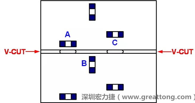 可以適當?shù)拈_槽，減小分斷PCB時的應(yīng)力，元件A擺放的位置與V-CUT槽方向平行，分斷時應(yīng)力比元件B??；元件C比元件A遠離V-CUT槽，分斷時應(yīng)力也比元件A的小