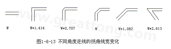 直角走線的對信號的影響就是主要體現(xiàn)在三個方面：一是拐角可以等效為傳輸線上的容性負(fù)載，減緩上升時間；二是阻抗不連續(xù)會造成信號的反射；三是直角尖端產(chǎn)生的EMI。