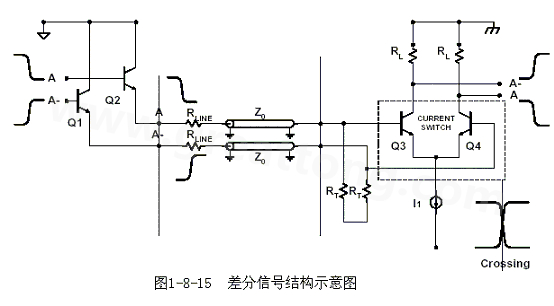 何為差分信號？通俗地說，就是驅(qū)動端發(fā)送兩個等值、反相的信號，接收端通過比較這兩個電壓的差值來判斷邏輯狀態(tài)“0”還是“1”。