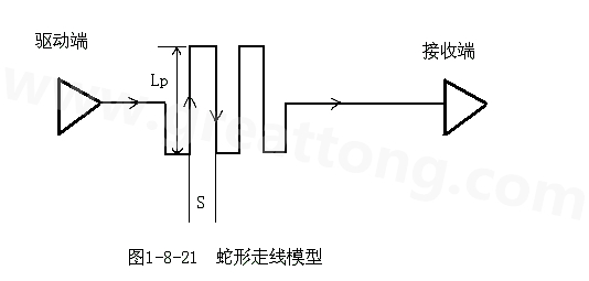 設(shè)計者首先要有這樣的認(rèn)識：蛇形線會破壞信號質(zhì)量，改變傳輸延時，布線時要盡量避免使用。