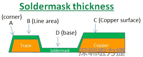 PCB_Soldermask_thickness 因為大多數(shù)的PCB板廠都使用刮刀及網(wǎng)版將防焊綠漆印刷于電路板上，但如果你仔細看電路板，會發(fā)現(xiàn)電路板的表面可不是你想像的那么平整，電路板的表面會有銅箔線路(trace)，也會有大面積的銅面，這些浮出電路板表面的銅箔實際上或多或少會影響綠漆印刷的厚度，而且因為刮刀的影響，在線路轉角（Trace corner, B）的位置有時候會特別薄。