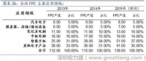 近年來幾乎所有高科技電子產(chǎn)品都大量采用FPC產(chǎn)品，如智能手機，平板電腦，可穿戴設(shè)備，智能汽車，醫(yī)療監(jiān)護設(shè)備，液晶顯示，VR/AR等。