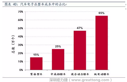 隨著汽車需求的增加以及智能化發(fā)展，汽車的電子化水平日益提高，占整車成本的比重也越來越大。