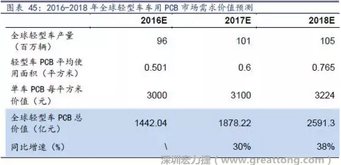 目前車用每平方米平均價值3000元（數(shù)據(jù)來源：產(chǎn)業(yè)鏈調(diào)研），通過測算，車用PCB市場 2016-2018年需求價值量有望達1442、1878、2591億元，復(fù)合增速約34%。