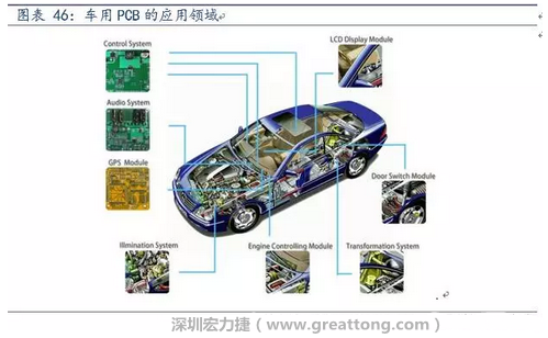 車用PCB中，動力控制系統(tǒng)的需求量份額將超過50%（當(dāng)前32%），主要包括發(fā)動機控制單元、啟動器、發(fā)電機、傳輸控制裝置、燃油噴射、動力轉(zhuǎn)向系統(tǒng)等。