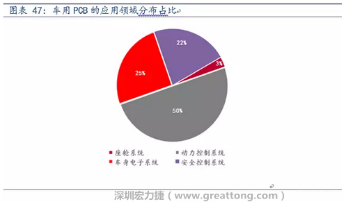 車用PCB中，動力控制系統(tǒng)的需求量份額將超過50%（當(dāng)前32%），主要包括發(fā)動機控制單元、啟動器、發(fā)電機、傳輸控制裝置、燃油噴射、動力轉(zhuǎn)向系統(tǒng)等。