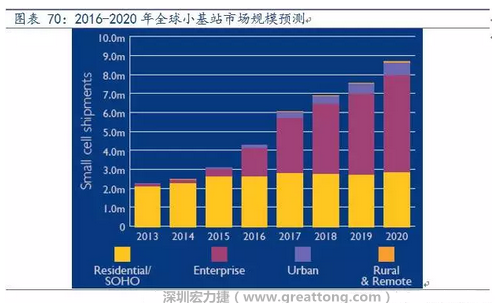 4G網(wǎng)絡(luò)不斷完善深度覆蓋、5G商用帶來的超密集小基站建設(shè)將帶來大量高頻PCB需求。
