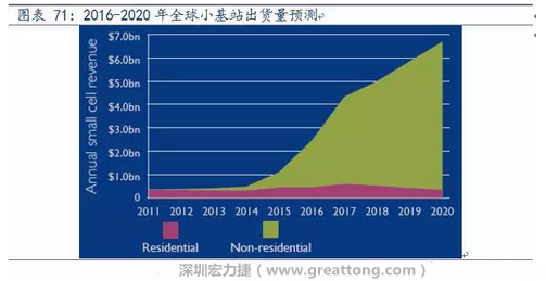 4G網(wǎng)絡(luò)不斷完善深度覆蓋、5G商用帶來的超密集小基站建設(shè)將帶來大量高頻PCB需求。