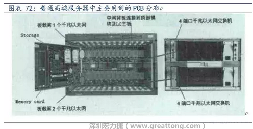 PCB在高端服務(wù)器中的應(yīng)用主要包括背板、高層數(shù)線卡、HDI卡、GF卡等，基本覆蓋了除FPCB外的所有產(chǎn)品，其特點主要體現(xiàn)在高層數(shù)、高縱橫比、高密度及高傳輸速率。