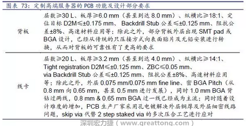 除普通企業(yè)型高端服務(wù)器外，各服務(wù)器制造商均對特殊領(lǐng)域的政府、國防或軍事、金融機構(gòu)、以及大型企業(yè)提出定制服務(wù)，對于PCB板的功能和設(shè)計方面提出更高要求，這種情況下，PCB板附加值日益提高，超高多層PCB板等高附加值產(chǎn)品的量產(chǎn)有助提高PCB供應(yīng)商的利潤空間。