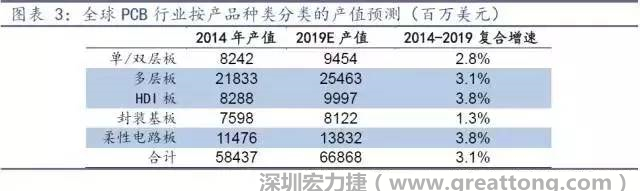 據(jù)Prismark 2015年發(fā)布的數(shù)據(jù)，全球PCB產(chǎn)值中占比最大的3類(lèi)產(chǎn)品依次為多層板、柔性電路板、HDI板，其產(chǎn)值增速亦領(lǐng)先。