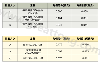 表1：平均加工成本是組裝數(shù)量的函數(shù)。表2：平均加工成本是批量的函數(shù)。表3：平均加工成本是地區(qū)差價(jià)的函數(shù)。