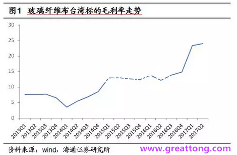 玻纖布：Q2景氣度下滑，7月份創(chuàng)歷史同期新高，預(yù)計下半年再度走高，股價反應(yīng)明顯。