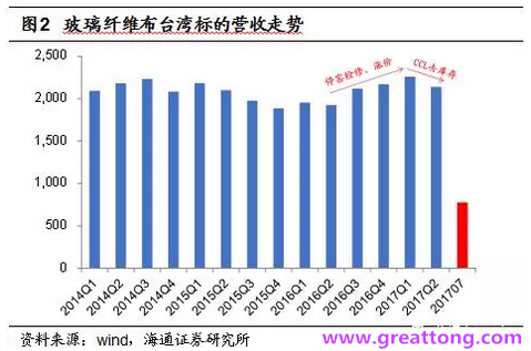 玻纖布：Q2景氣度下滑，7月份創(chuàng)歷史同期新高，預(yù)計下半年再度走高，股價反應(yīng)明顯。