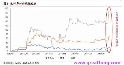 玻纖布：Q2景氣度下滑，7月份創(chuàng)歷史同期新高，預(yù)計下半年再度走高，股價反應(yīng)明顯。