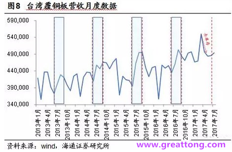 覆銅板：7月環(huán)比提升,Q3歷史出貨旺季，上游拉動下景氣度有望進(jìn)一步提升。