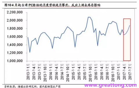 PCB：Q2收入逐月走強，臺系業(yè)績與大陸形成對比
