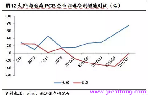 PCB：Q2收入逐月走強，臺系業(yè)績與大陸形成對比