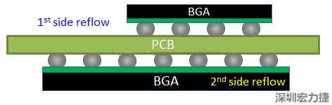 為什么SMT工程師不喜歡有雙面BGA的PCB設(shè)計？