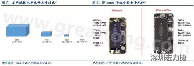 使用AOI設(shè)備進(jìn)行檢測，雖然初期投入較高但是后續(xù)支出相對較少。