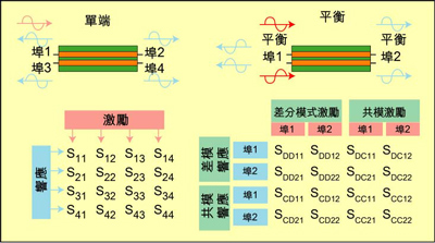 根據(jù)S參數(shù)能深入研究設(shè)備的性能，包括設(shè)備對(duì)EMI的敏感性和EMI輻射大小。