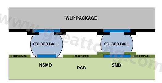 在建置WLP的占板空間時，需考慮用于IC接腳的焊墊類型，這可以是焊罩定義型(solder mask defined；SMD)或非焊罩定義型(nonsolder mask defined；NSMD)