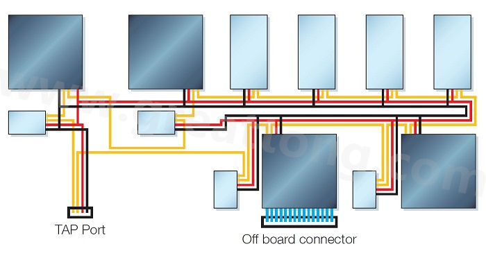 邊界掃描鏈依序連接PCB上具有JTAG功能的元件，從而進行測試存取以執(zhí)行連接與功能測試