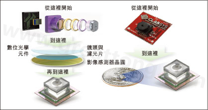 圖1：使用Tessera公司Shellcase技術(shù)在晶圓級(jí)建構(gòu)光學(xué)元件。