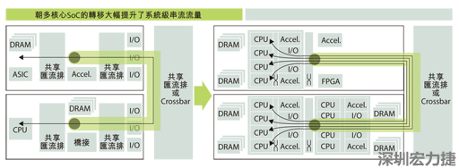 當(dāng)系統(tǒng)只包含一個運算系統(tǒng)時，系統(tǒng)級的通訊串流數(shù)目很有限。在多核心SoC中，由于每個核心分別處理各自的通訊串流，有可能實現(xiàn)每晶片多個通訊串流