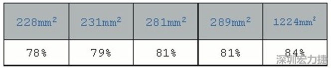 在動手布局前，仔細思考PCB布局將事半功倍，有助于節(jié)省處理開關(guān)電源異常所需花費的時間。