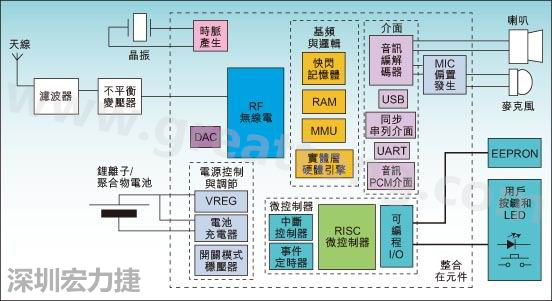圖1：通用耳機參考設(shè)計功能結(jié)構(gòu)圖。