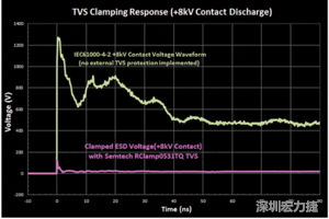 圖3：增加瞬態(tài)電壓抑制可以顯著降低鉗位電壓，從而保護(hù)敏感的IC。