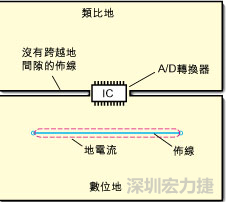 如圖3中所示，將地分割開，在A/D轉(zhuǎn)換器下面把類比地和數(shù)位地部份連接在一起。采取該方法時，必須保証兩個地之間的連接橋?qū)挾扰cIC等寬，并且任何信號線都不能跨越分割間隙。